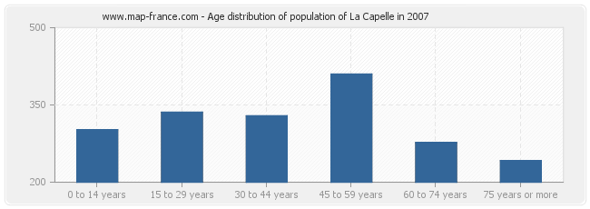Age distribution of population of La Capelle in 2007